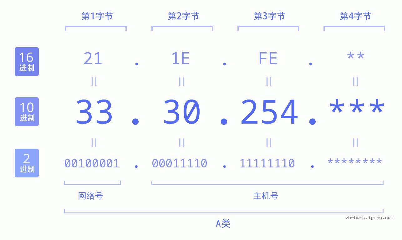IP地址:33.30.254 数据结构图 二进制 十进制 十六进制 IPv4: 33.30.254 网络类型 网络号 主机号