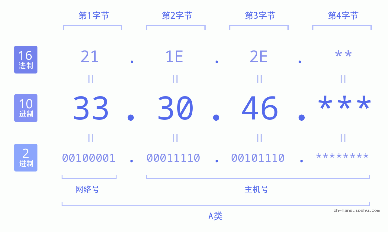 IP地址:33.30.46 数据结构图 二进制 十进制 十六进制 IPv4: 33.30.46 网络类型 网络号 主机号