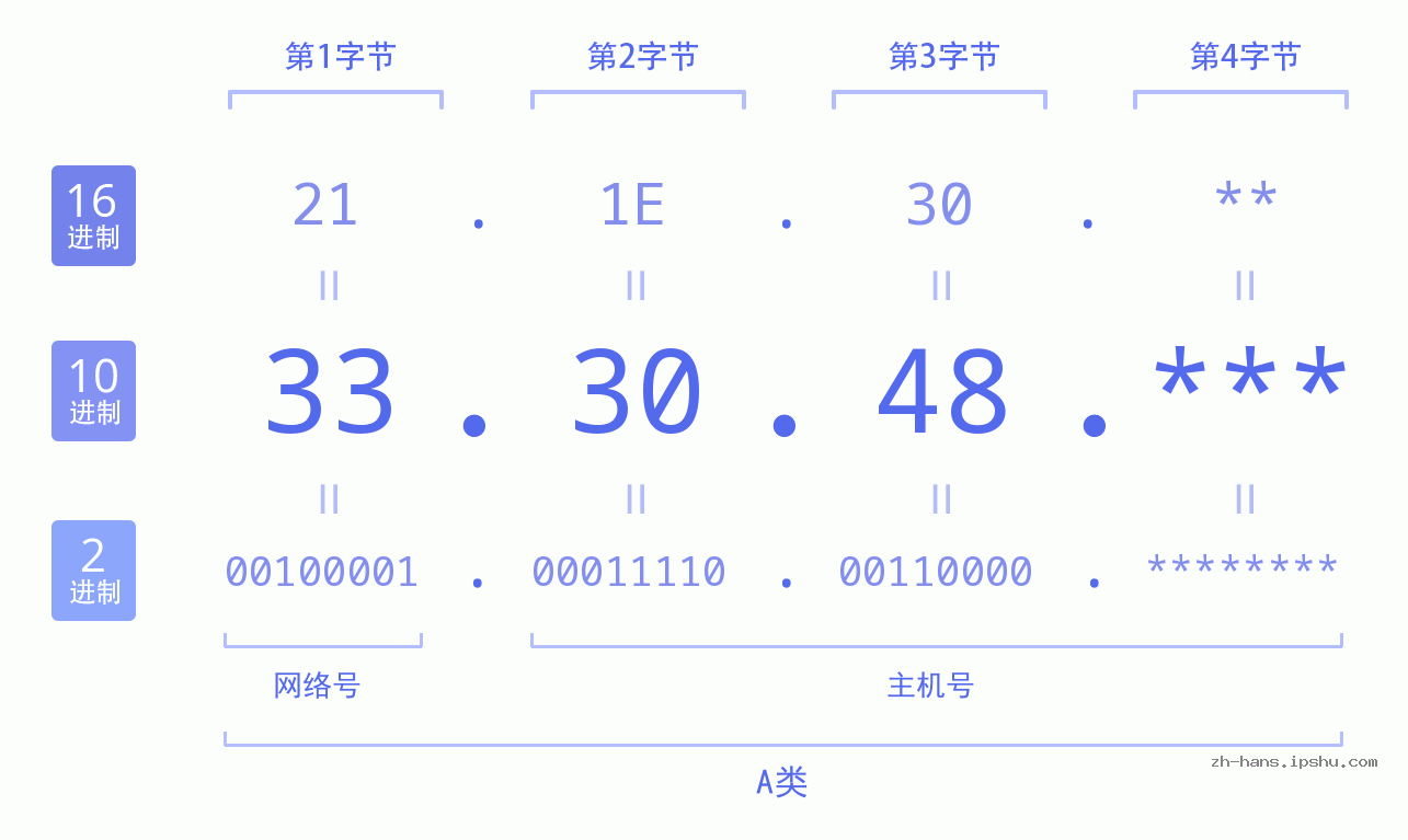 IP地址:33.30.48 数据结构图 二进制 十进制 十六进制 IPv4: 33.30.48 网络类型 网络号 主机号