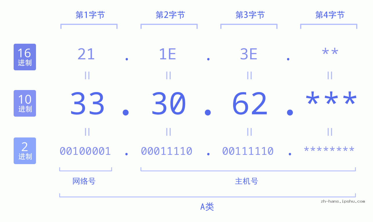IP地址:33.30.62 数据结构图 二进制 十进制 十六进制 IPv4: 33.30.62 网络类型 网络号 主机号