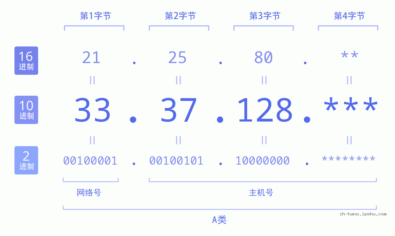 IP地址:33.37.128 数据结构图 二进制 十进制 十六进制 IPv4: 33.37.128 网络类型 网络号 主机号