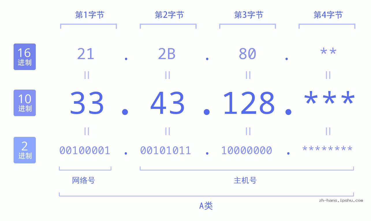 IP地址:33.43.128 数据结构图 二进制 十进制 十六进制 IPv4: 33.43.128 网络类型 网络号 主机号