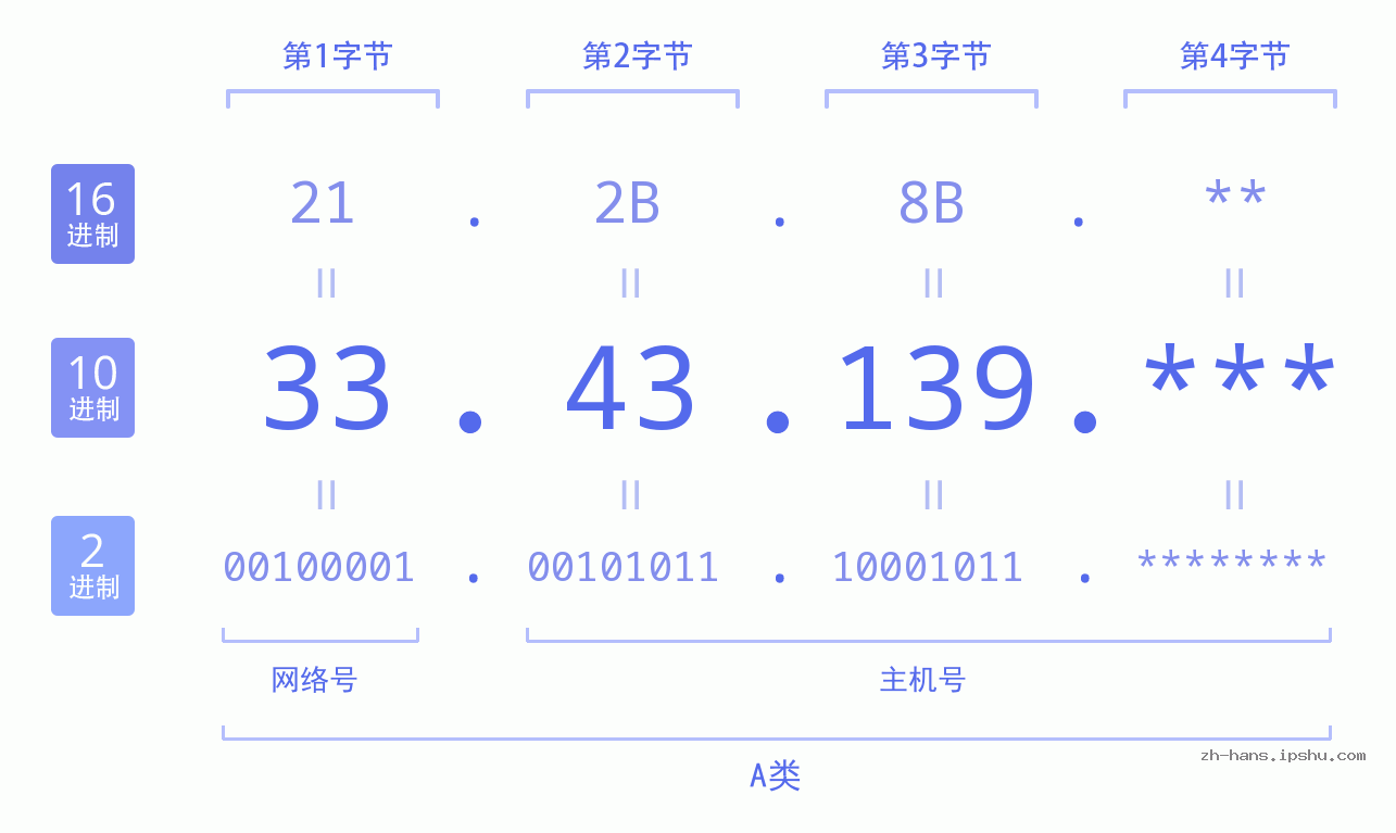 IP地址:33.43.139 数据结构图 二进制 十进制 十六进制 IPv4: 33.43.139 网络类型 网络号 主机号