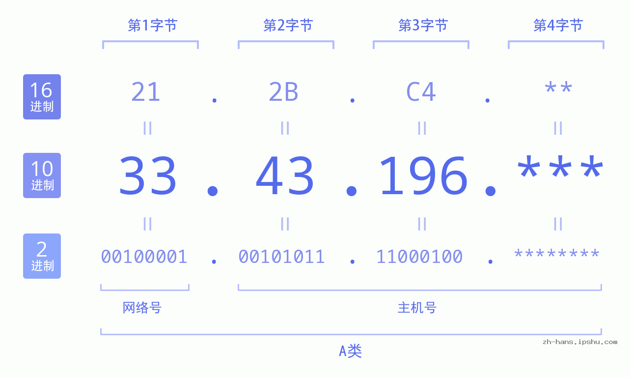 IP地址:33.43.196 数据结构图 二进制 十进制 十六进制 IPv4: 33.43.196 网络类型 网络号 主机号