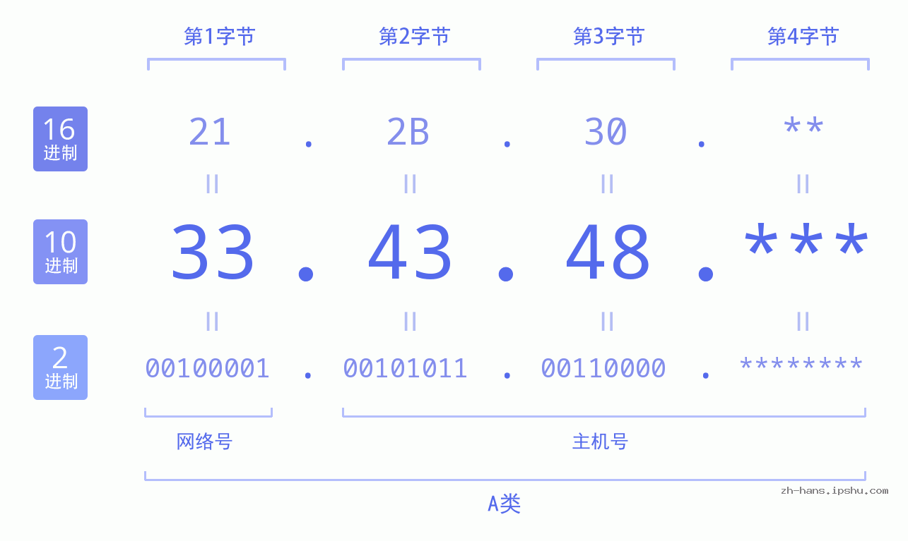 IP地址:33.43.48 数据结构图 二进制 十进制 十六进制 IPv4: 33.43.48 网络类型 网络号 主机号
