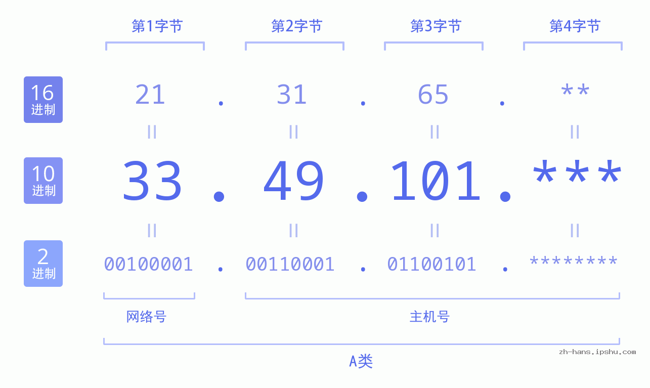 IP地址:33.49.101 数据结构图 二进制 十进制 十六进制 IPv4: 33.49.101 网络类型 网络号 主机号