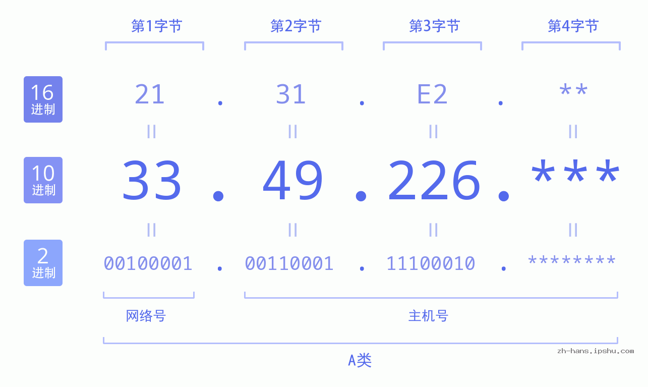 IP地址:33.49.226 数据结构图 二进制 十进制 十六进制 IPv4: 33.49.226 网络类型 网络号 主机号