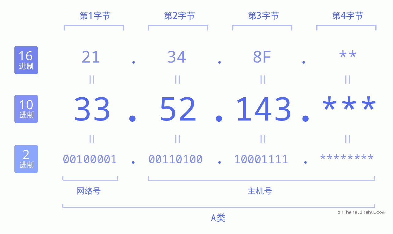 IP地址:33.52.143 数据结构图 二进制 十进制 十六进制 IPv4: 33.52.143 网络类型 网络号 主机号