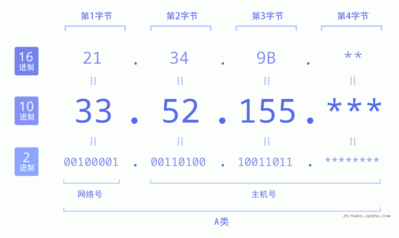 IP地址:33.52.155 数据结构图 二进制 十进制 十六进制 IPv4: 33.52.155 网络类型 网络号 主机号
