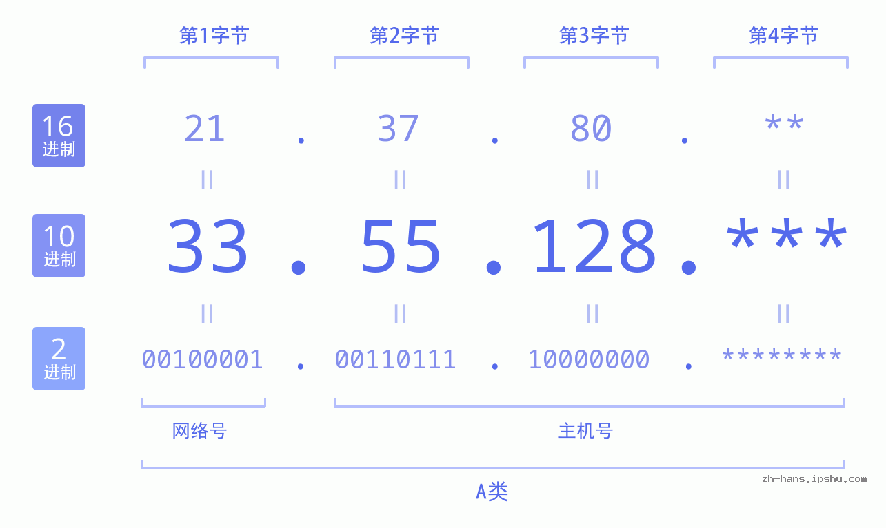 IP地址:33.55.128 数据结构图 二进制 十进制 十六进制 IPv4: 33.55.128 网络类型 网络号 主机号