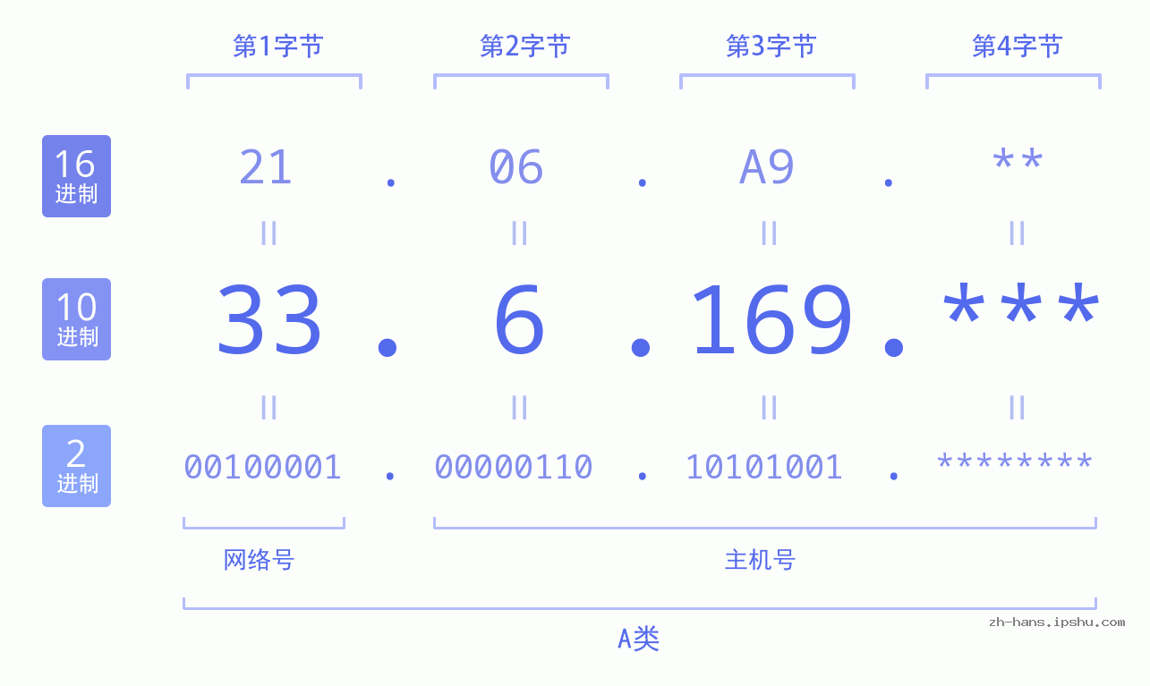 IP地址:33.6.169 数据结构图 二进制 十进制 十六进制 IPv4: 33.6.169 网络类型 网络号 主机号