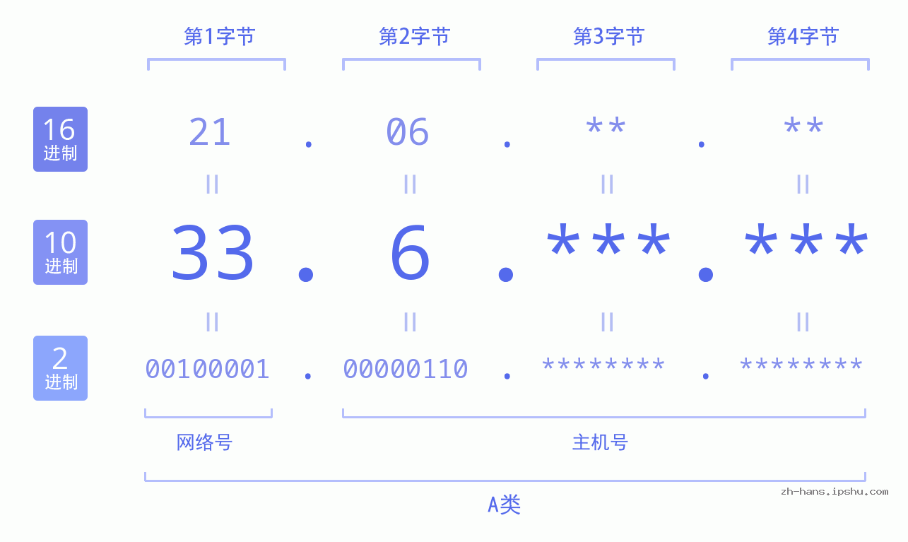 IP地址:33.6 数据结构图 二进制 十进制 十六进制 IPv4: 33.6 网络类型 网络号 主机号