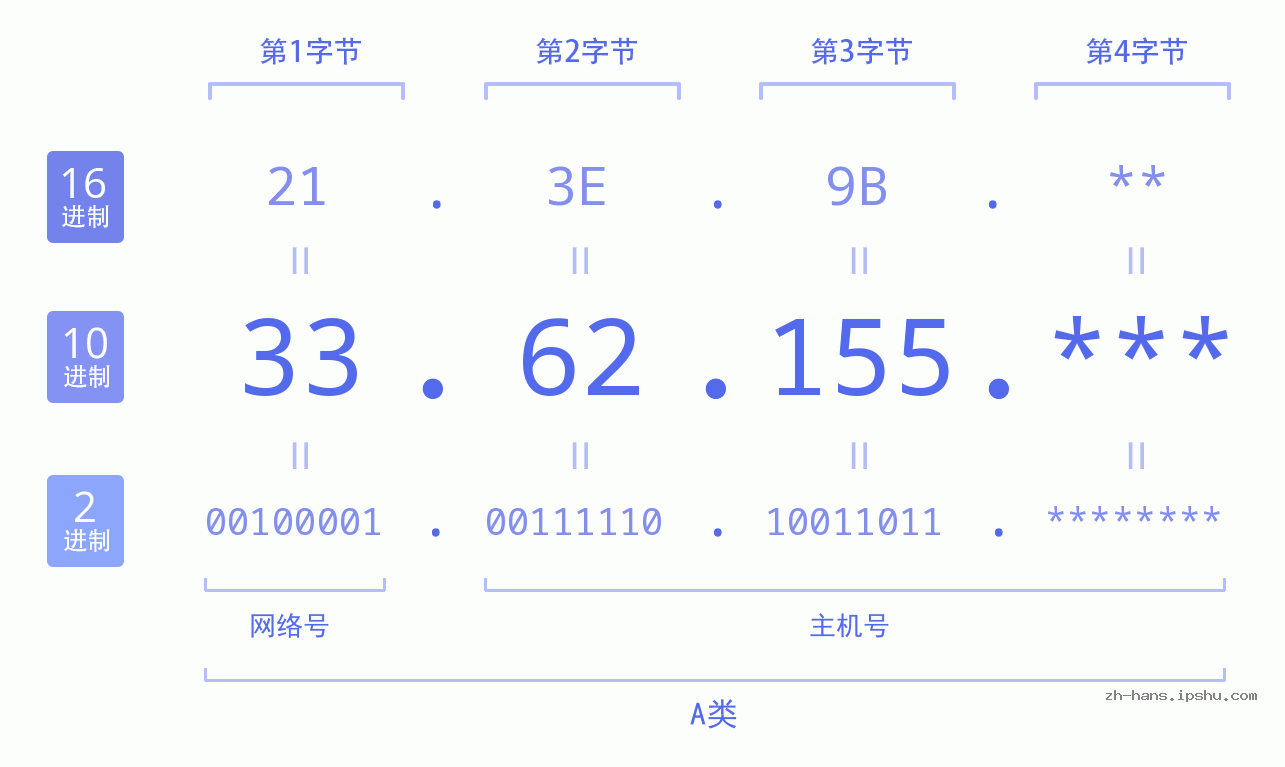 IP地址:33.62.155 数据结构图 二进制 十进制 十六进制 IPv4: 33.62.155 网络类型 网络号 主机号