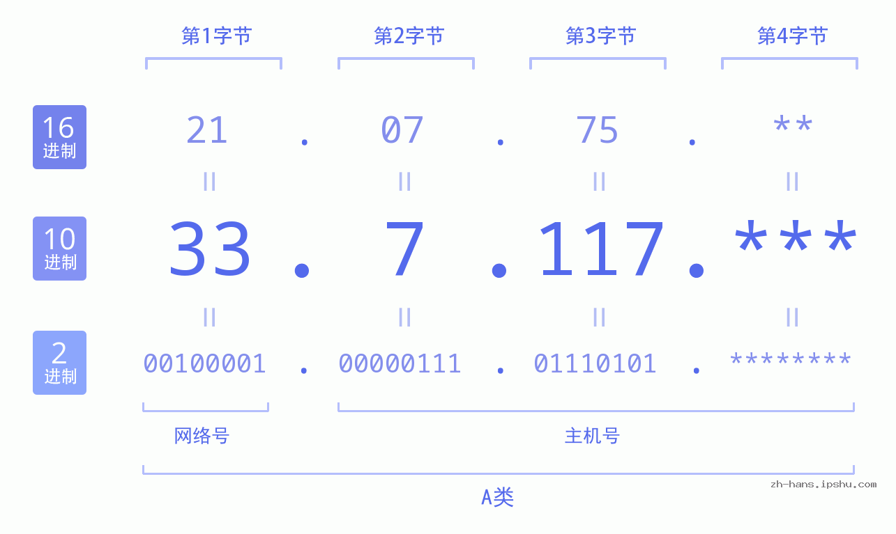 IP地址:33.7.117 数据结构图 二进制 十进制 十六进制 IPv4: 33.7.117 网络类型 网络号 主机号