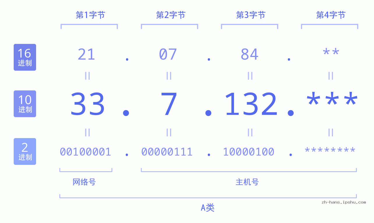 IP地址:33.7.132 数据结构图 二进制 十进制 十六进制 IPv4: 33.7.132 网络类型 网络号 主机号