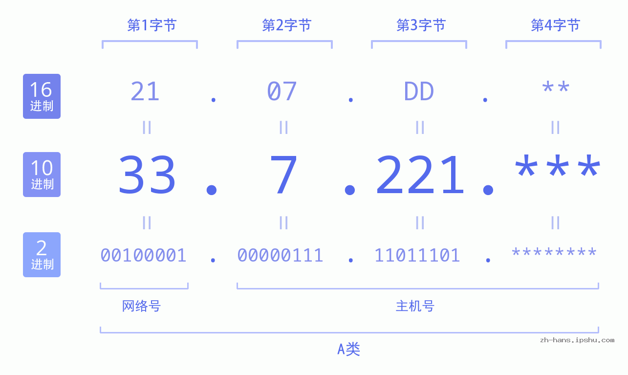 IP地址:33.7.221 数据结构图 二进制 十进制 十六进制 IPv4: 33.7.221 网络类型 网络号 主机号