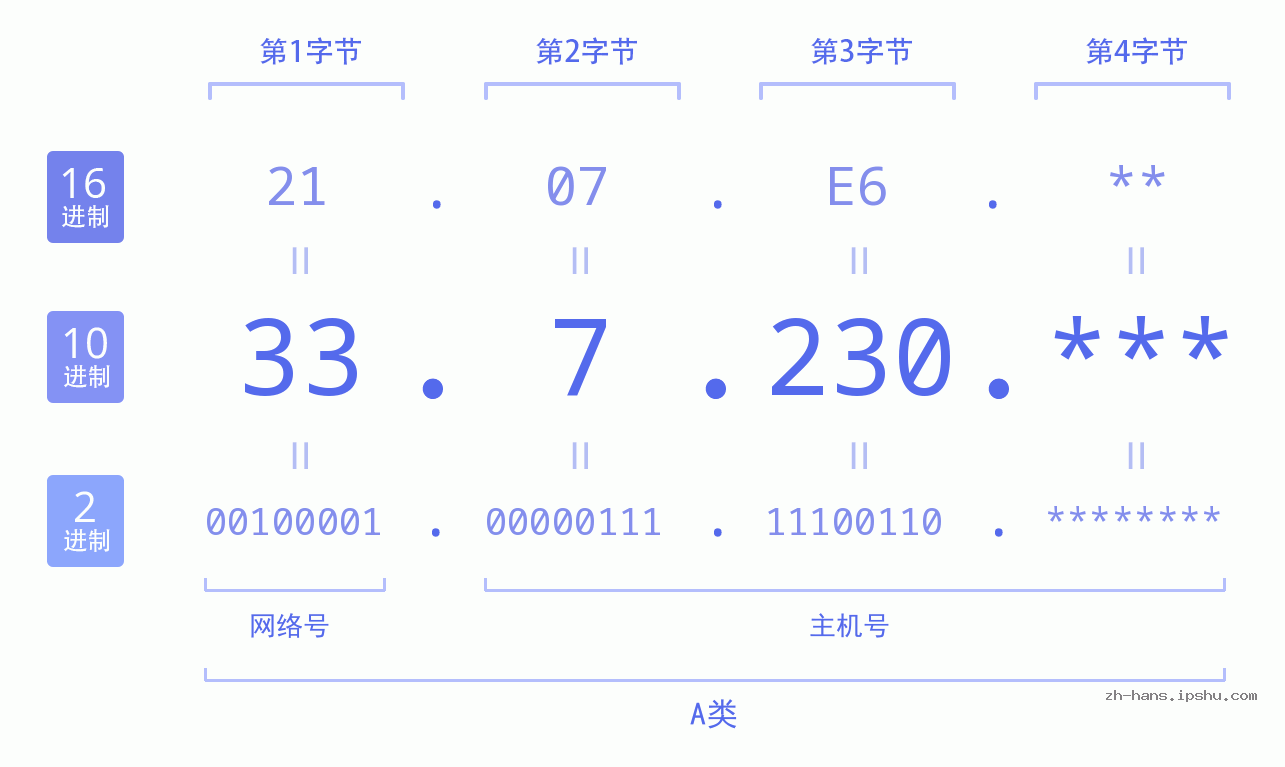 IP地址:33.7.230 数据结构图 二进制 十进制 十六进制 IPv4: 33.7.230 网络类型 网络号 主机号