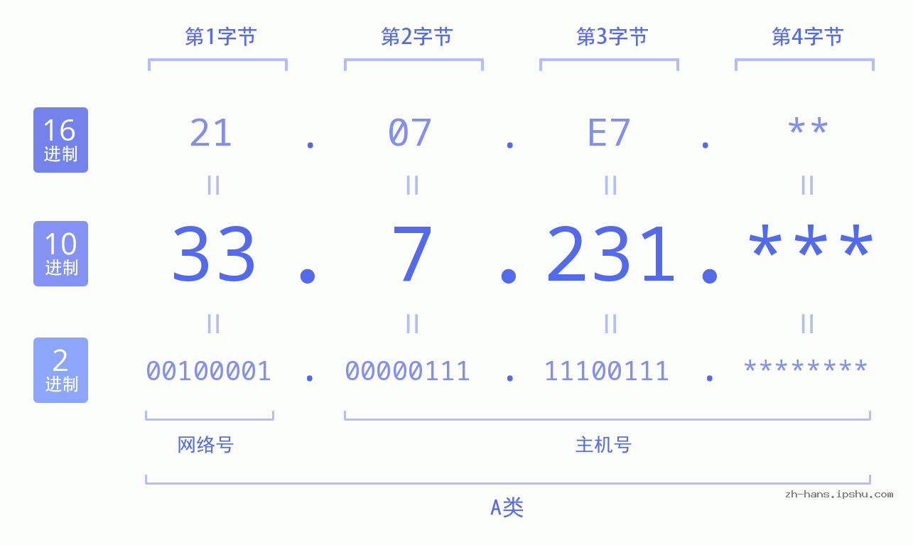 IP地址:33.7.231 数据结构图 二进制 十进制 十六进制 IPv4: 33.7.231 网络类型 网络号 主机号