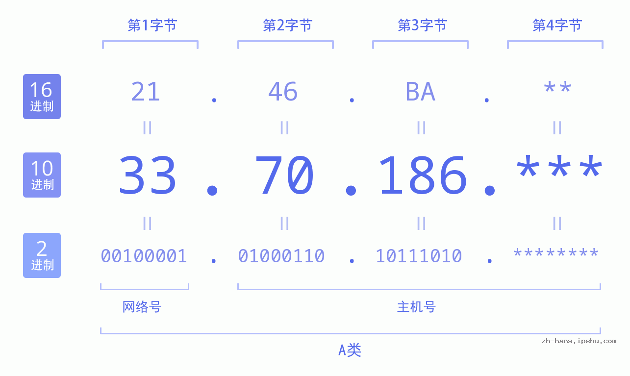 IP地址:33.70.186 数据结构图 二进制 十进制 十六进制 IPv4: 33.70.186 网络类型 网络号 主机号