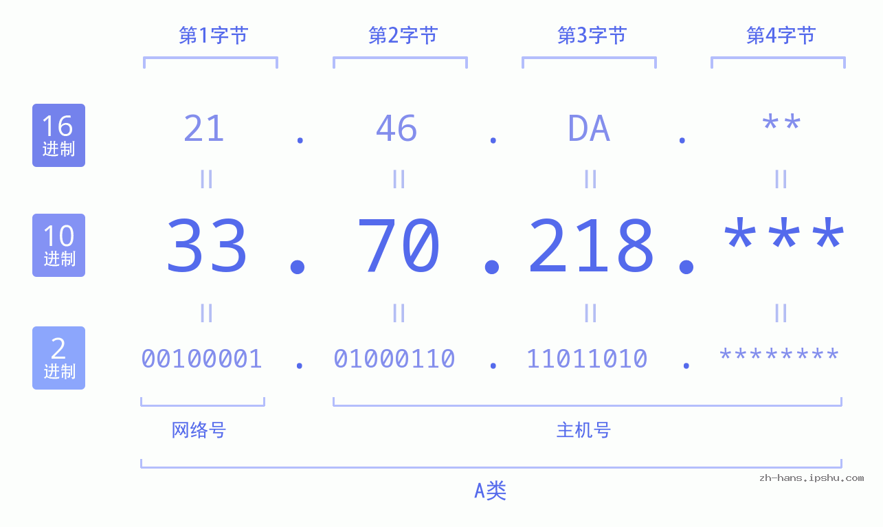 IP地址:33.70.218 数据结构图 二进制 十进制 十六进制 IPv4: 33.70.218 网络类型 网络号 主机号