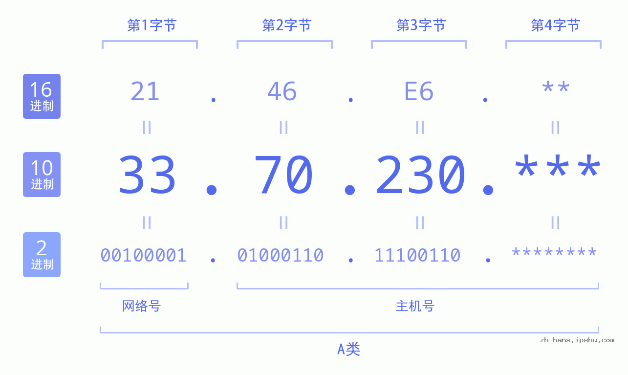 IP地址:33.70.230 数据结构图 二进制 十进制 十六进制 IPv4: 33.70.230 网络类型 网络号 主机号