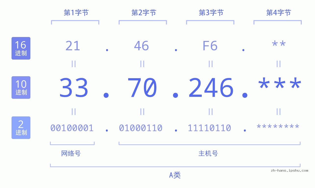 IP地址:33.70.246 数据结构图 二进制 十进制 十六进制 IPv4: 33.70.246 网络类型 网络号 主机号