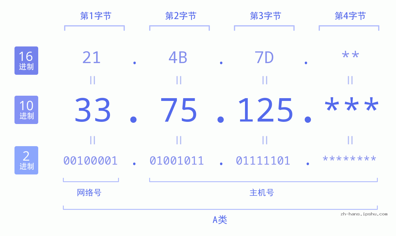 IP地址:33.75.125 数据结构图 二进制 十进制 十六进制 IPv4: 33.75.125 网络类型 网络号 主机号