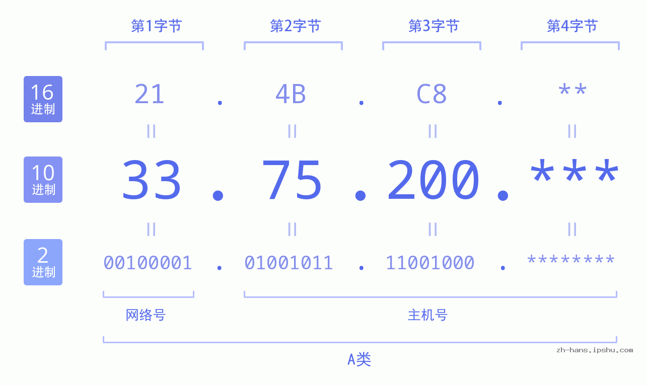 IP地址:33.75.200 数据结构图 二进制 十进制 十六进制 IPv4: 33.75.200 网络类型 网络号 主机号