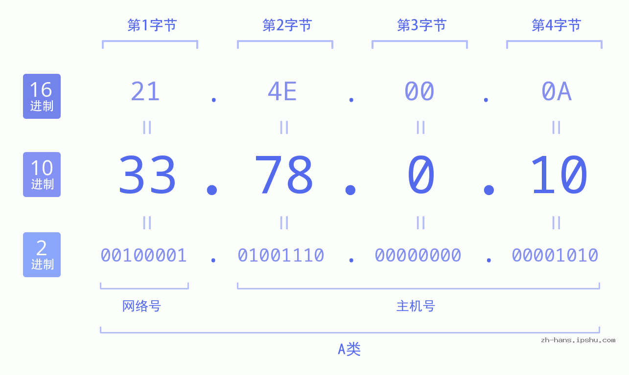 IP地址:33.78.0.10 数据结构图 二进制 十进制 十六进制 IPv4: 33.78.0.10 网络类型 网络号 主机号