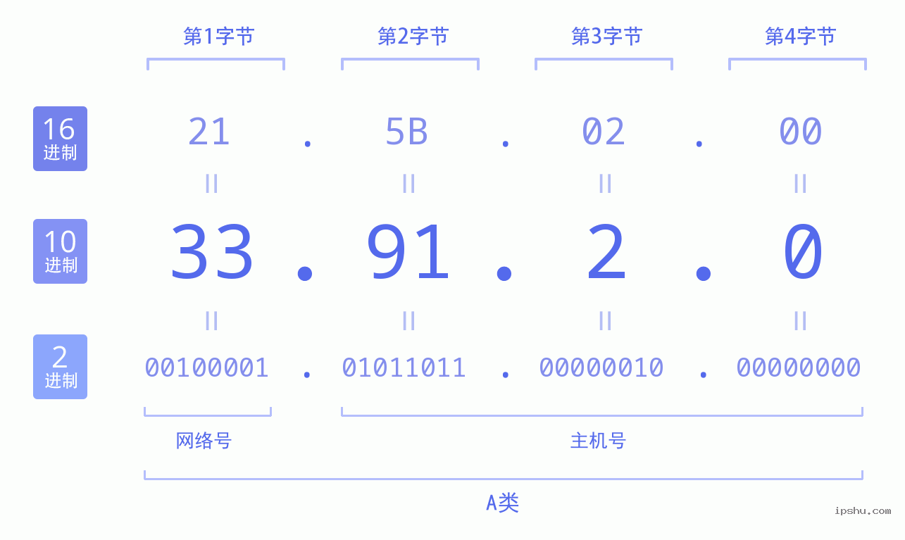 IPv4: 33.91.2.0 网络类型 网络号 主机号