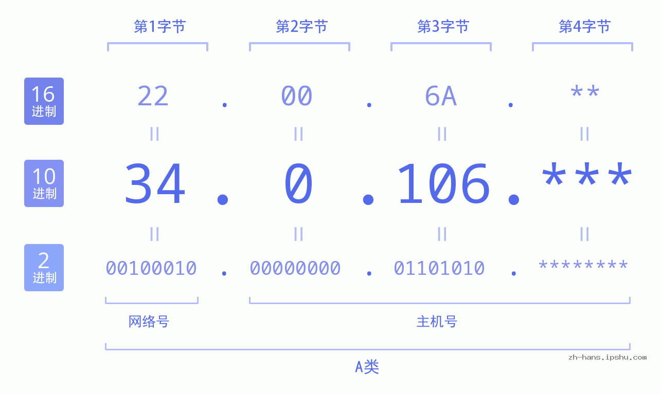 IP地址:34.0.106 数据结构图 二进制 十进制 十六进制 IPv4: 34.0.106 网络类型 网络号 主机号