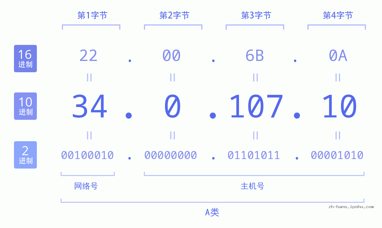 IP地址:34.0.107.10 数据结构图 二进制 十进制 十六进制 IPv4: 34.0.107.10 网络类型 网络号 主机号