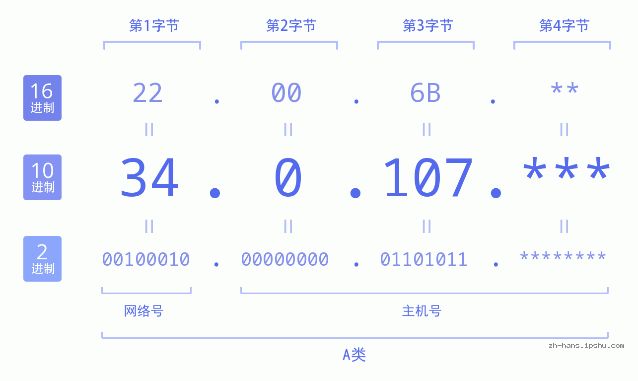 IP地址:34.0.107 数据结构图 二进制 十进制 十六进制 IPv4: 34.0.107 网络类型 网络号 主机号