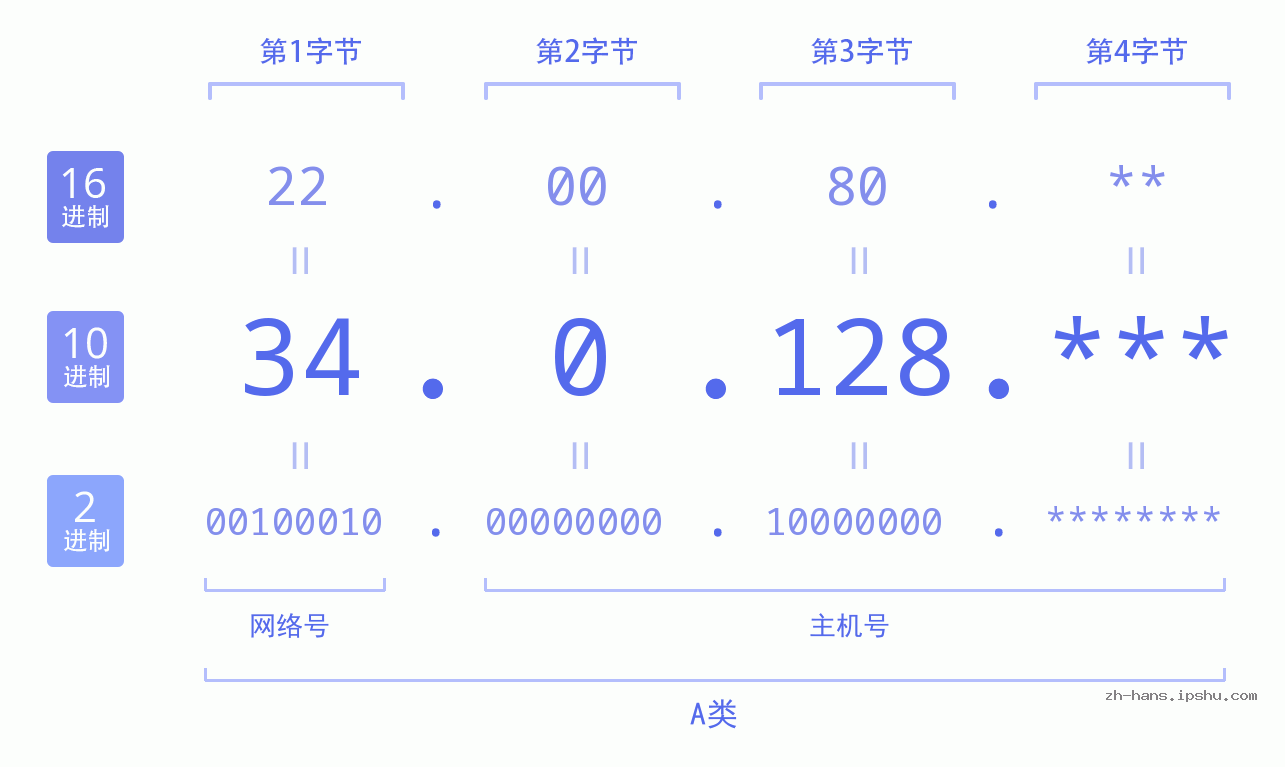 IP地址:34.0.128 数据结构图 二进制 十进制 十六进制 IPv4: 34.0.128 网络类型 网络号 主机号