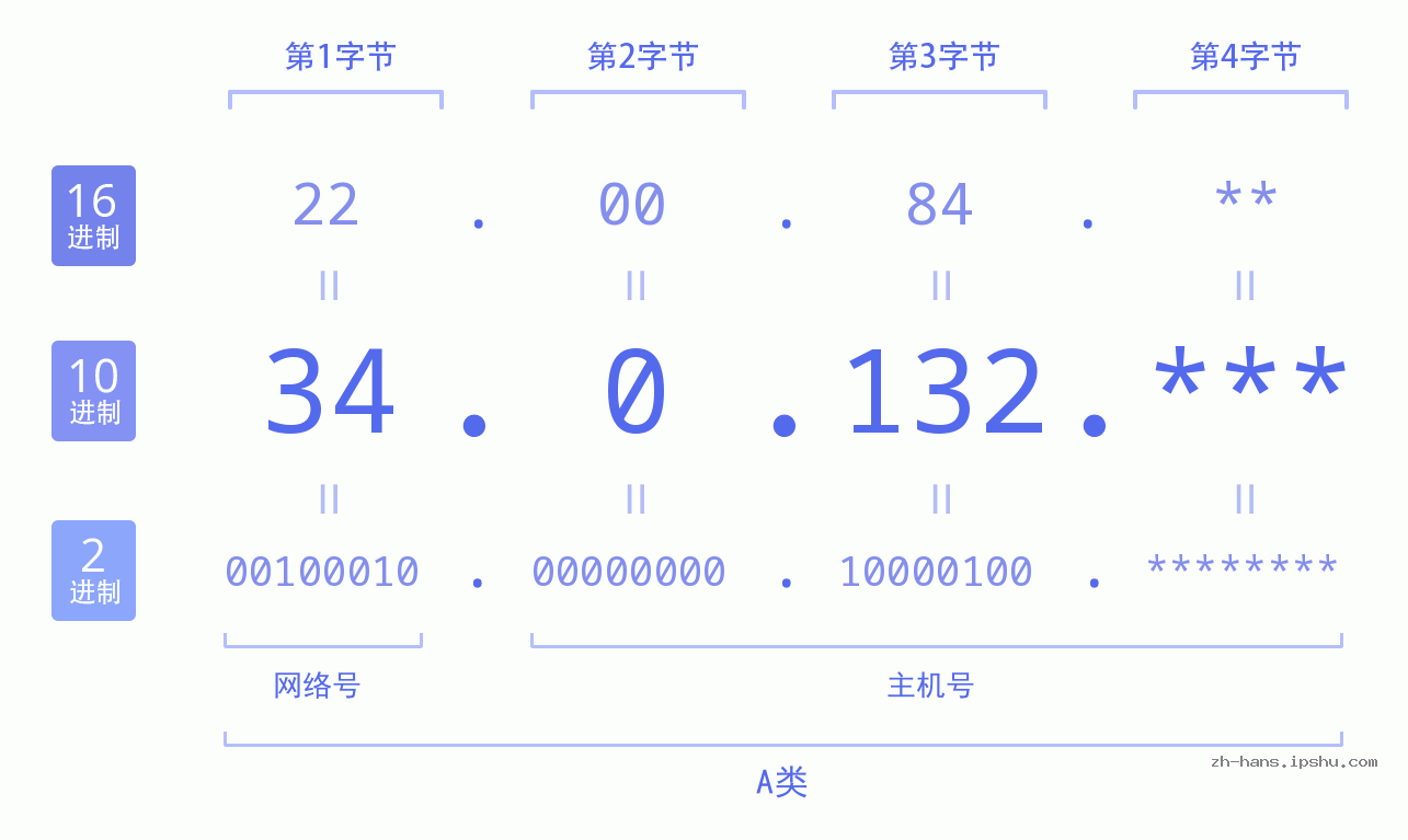 IP地址:34.0.132 数据结构图 二进制 十进制 十六进制 IPv4: 34.0.132 网络类型 网络号 主机号