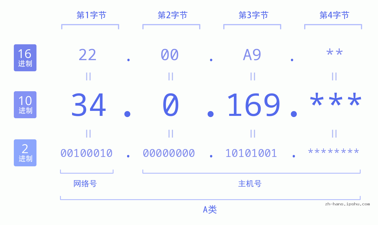 IP地址:34.0.169 数据结构图 二进制 十进制 十六进制 IPv4: 34.0.169 网络类型 网络号 主机号