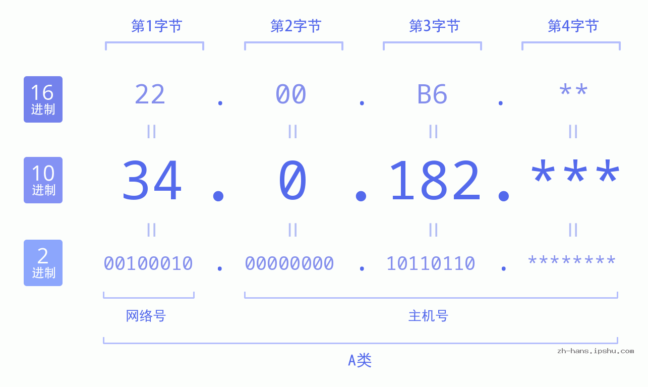 IP地址:34.0.182 数据结构图 二进制 十进制 十六进制 IPv4: 34.0.182 网络类型 网络号 主机号