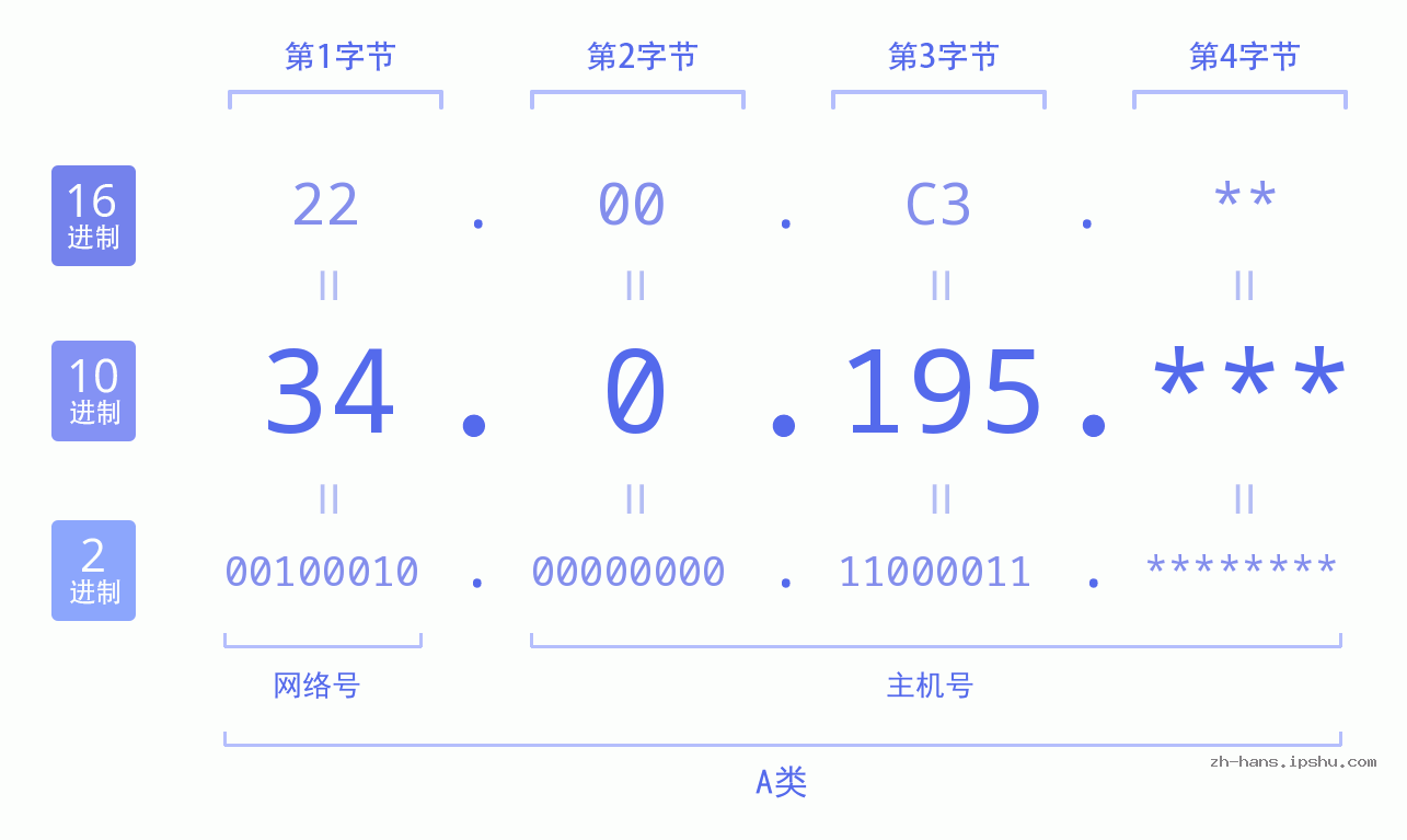 IP地址:34.0.195 数据结构图 二进制 十进制 十六进制 IPv4: 34.0.195 网络类型 网络号 主机号