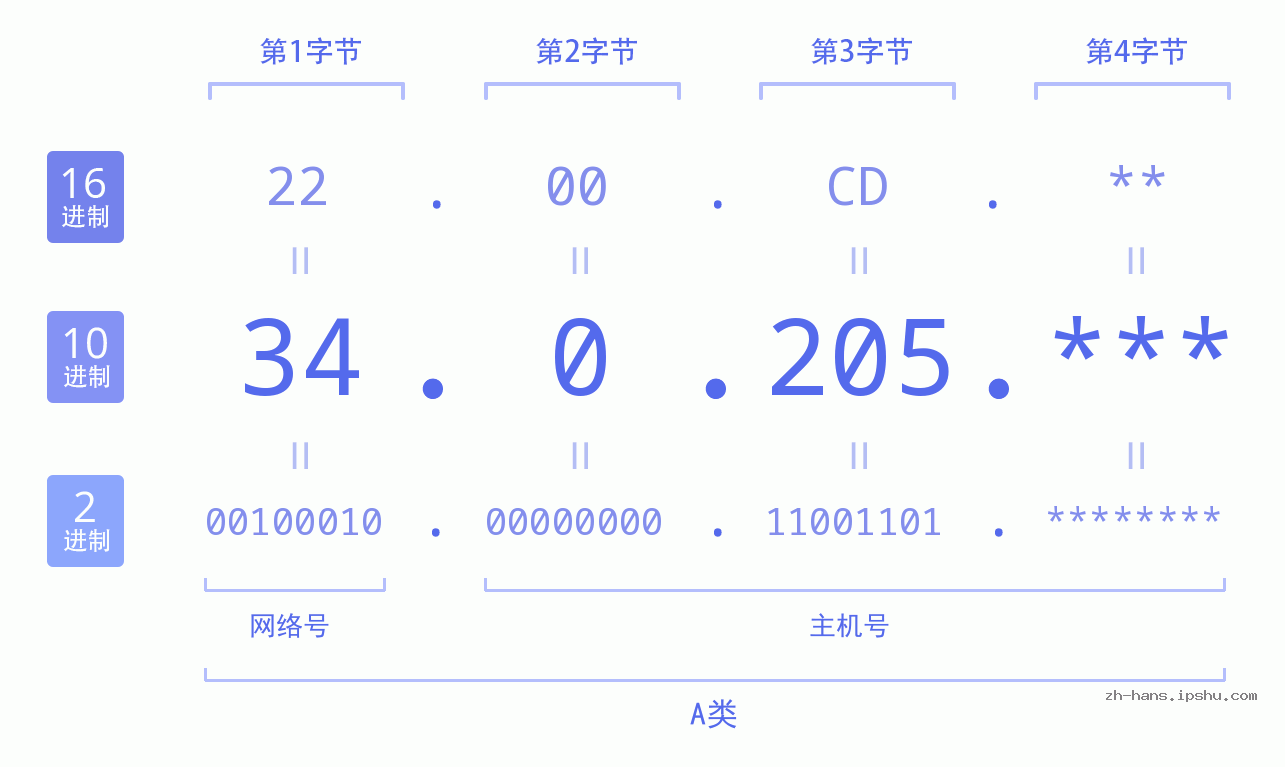IP地址:34.0.205 数据结构图 二进制 十进制 十六进制 IPv4: 34.0.205 网络类型 网络号 主机号