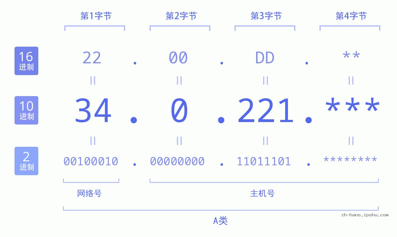 IP地址:34.0.221 数据结构图 二进制 十进制 十六进制 IPv4: 34.0.221 网络类型 网络号 主机号