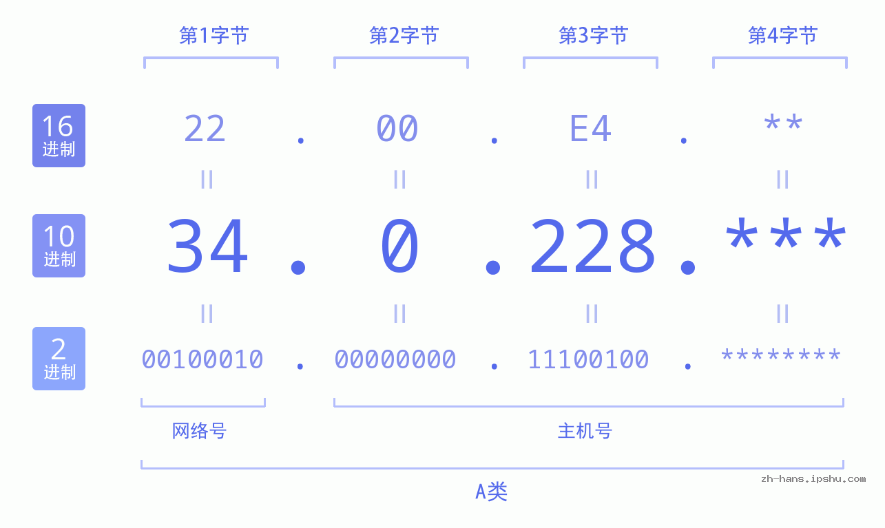 IP地址:34.0.228 数据结构图 二进制 十进制 十六进制 IPv4: 34.0.228 网络类型 网络号 主机号