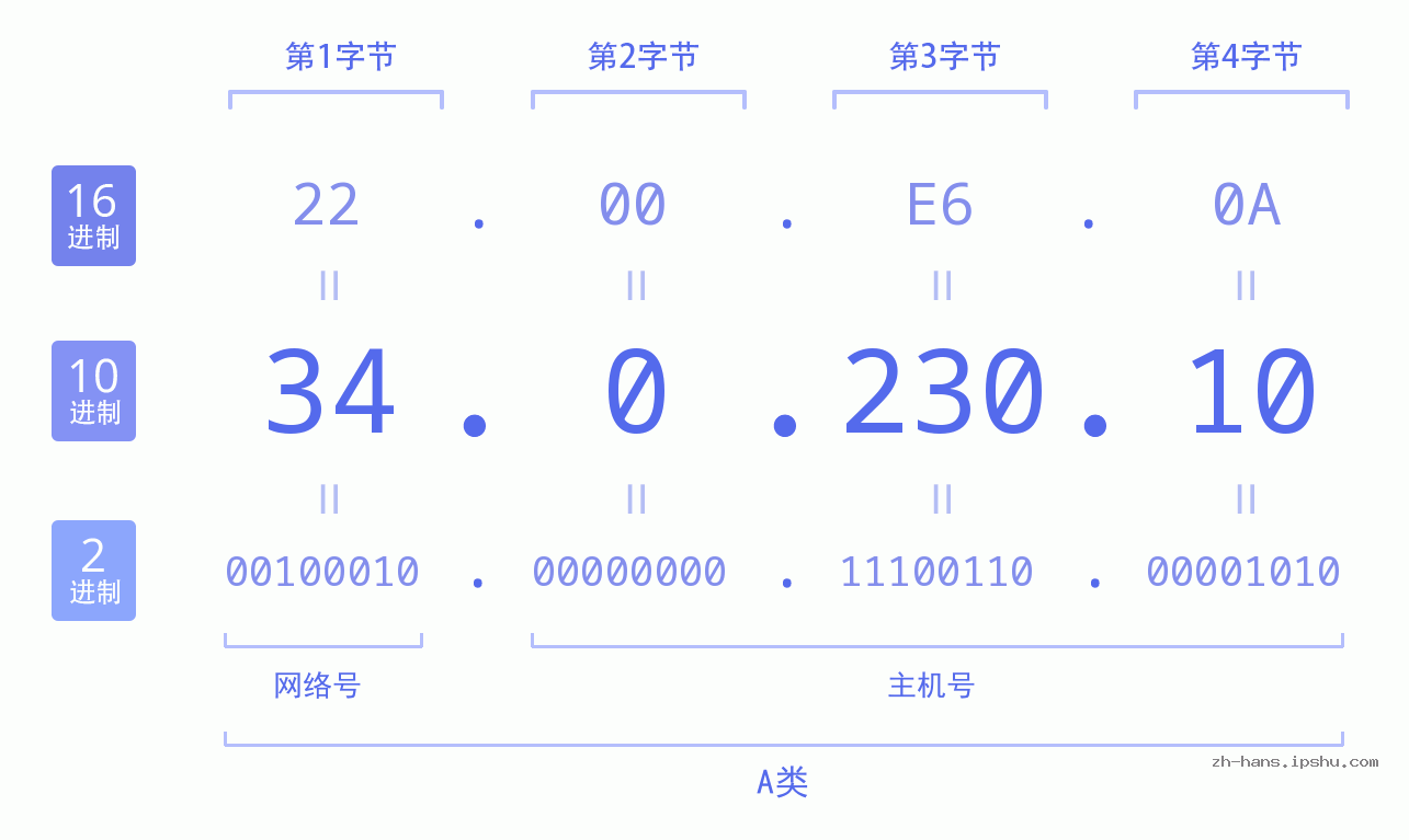 IP地址:34.0.230.10 数据结构图 二进制 十进制 十六进制 IPv4: 34.0.230.10 网络类型 网络号 主机号