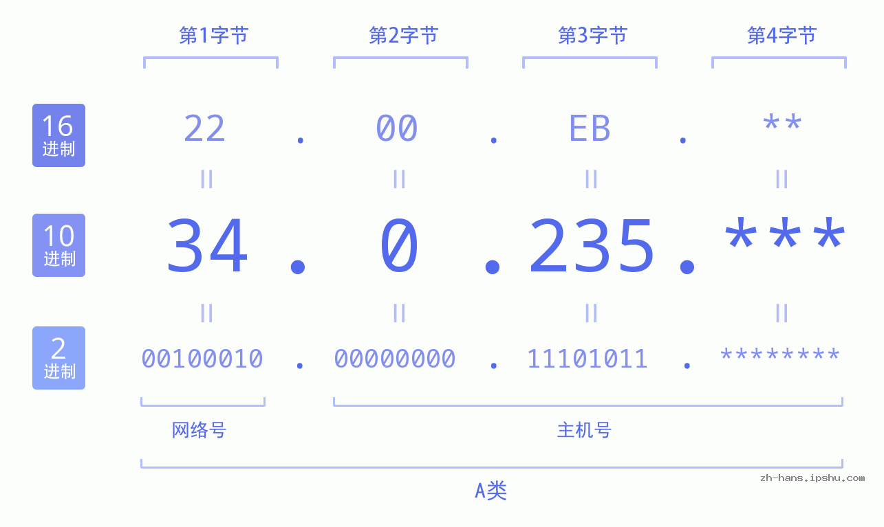 IP地址:34.0.235 数据结构图 二进制 十进制 十六进制 IPv4: 34.0.235 网络类型 网络号 主机号