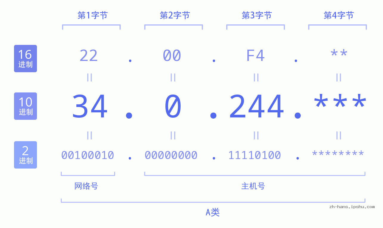 IP地址:34.0.244 数据结构图 二进制 十进制 十六进制 IPv4: 34.0.244 网络类型 网络号 主机号