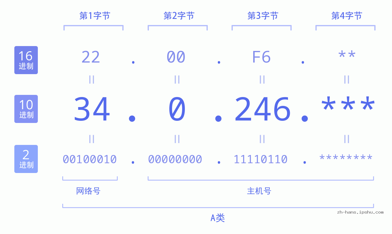 IPv4: 34.0.246 网络类型 网络号 主机号