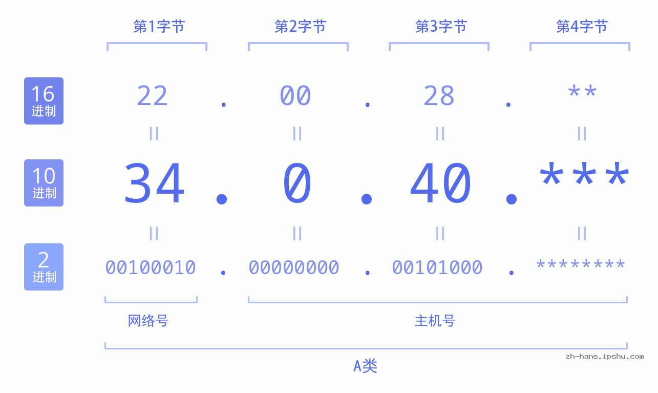 IP地址:34.0.40 数据结构图 二进制 十进制 十六进制 IPv4: 34.0.40 网络类型 网络号 主机号
