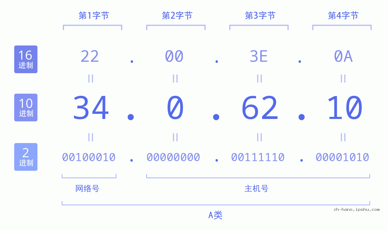 IP地址:34.0.62.10 数据结构图 二进制 十进制 十六进制 IPv4: 34.0.62.10 网络类型 网络号 主机号