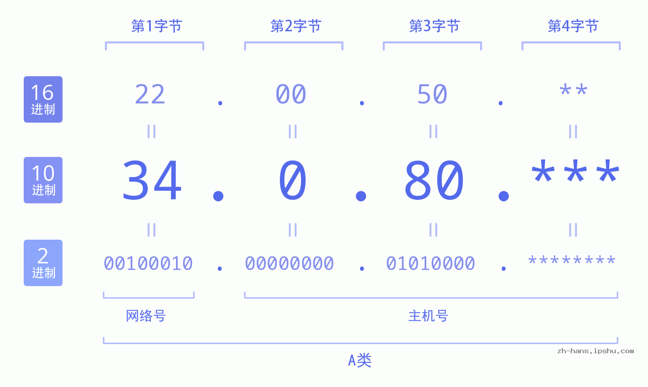 IP地址:34.0.80 数据结构图 二进制 十进制 十六进制 IPv4: 34.0.80 网络类型 网络号 主机号