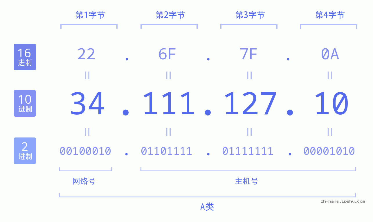 IP地址:34.111.127.10 数据结构图 二进制 十进制 十六进制 IPv4: 34.111.127.10 网络类型 网络号 主机号