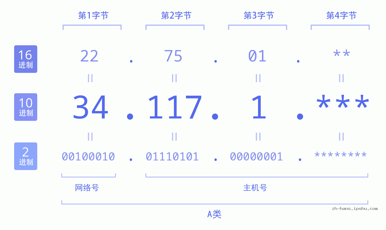 IP地址:34.117.1 数据结构图 二进制 十进制 十六进制 IPv4: 34.117.1 网络类型 网络号 主机号